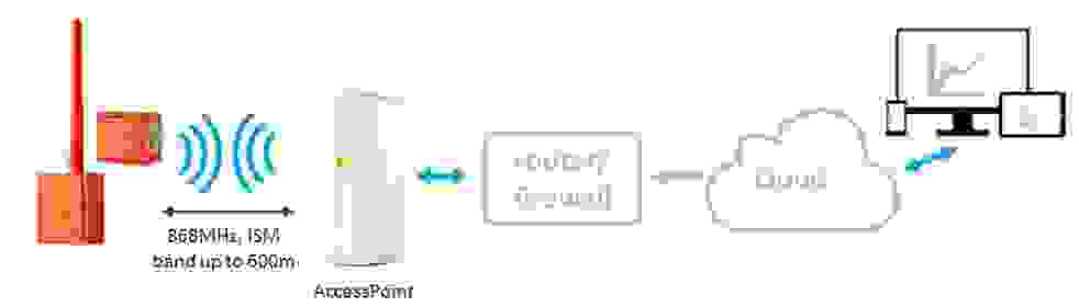 solution de mesure basée sur le Cloud