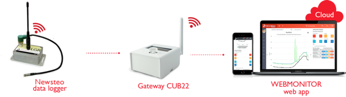 Newsteo Cloud-Monitoring Lösung solution de mesure basée sur le Cloud
